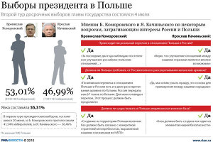 Выборы президента в Польше