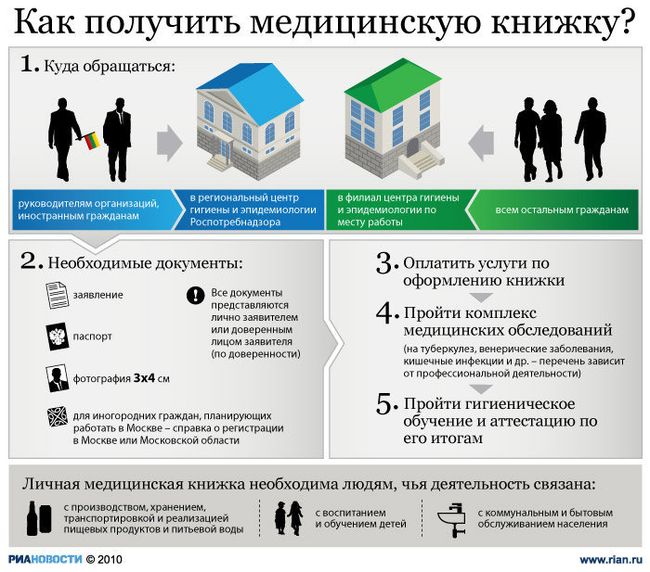 Как получить медицинскую книжку?