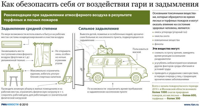 Как обезопасить себя от воздействия гари и задымления