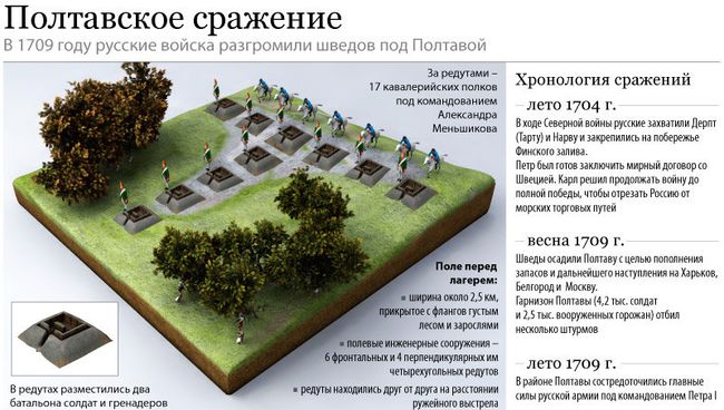 Полтавское сражение
