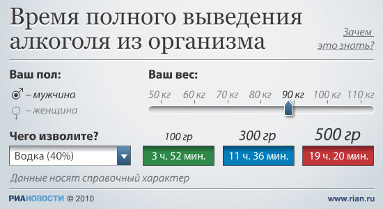Время полного выведения алкоголя из организма Время полного выведения алкоголя из организма