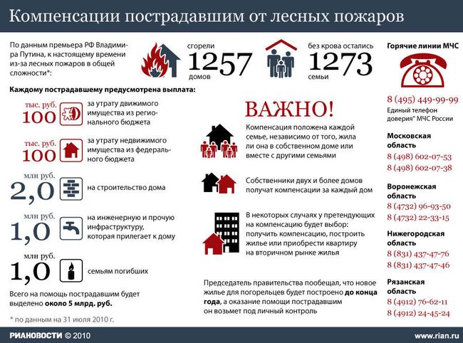 Компенсации пострадавшим от лесных пожаров Компенсации пострадавшим от лесных пожаров