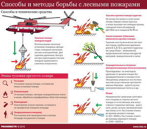 Способы и методы борьбы с лесными пожарами Способы и методы борьбы с лесными пожарами