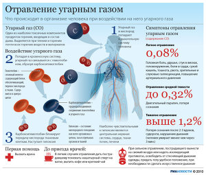 Отравление угарным газом Отравление угарным газом