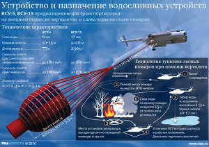 Устройство и назначение водосливных устройств