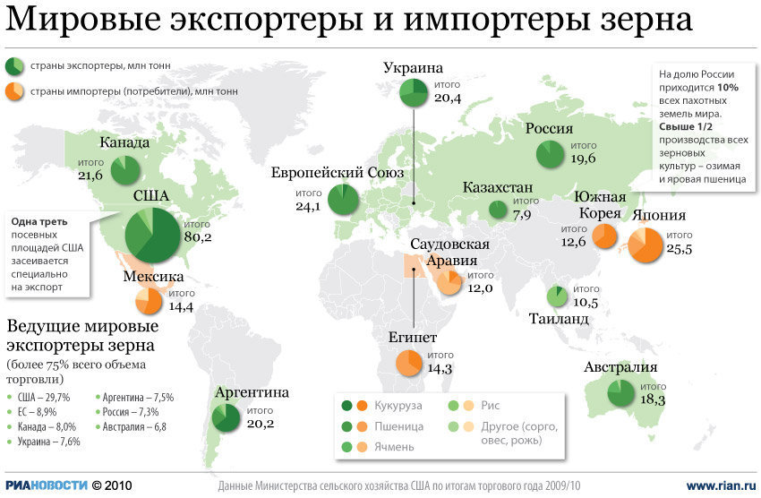 Мировые экспортеры и импортеры зерна