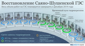Восстановление Саяно-Шушенской ГЭС