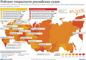 Рейтинг открытости российских судов