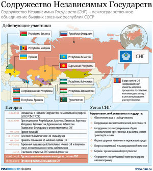 Содружество Независимых Государств