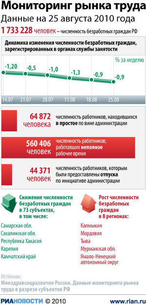 Мониторинг рынка труда