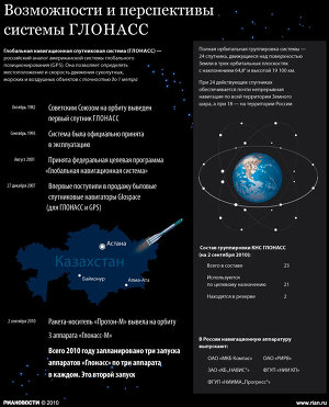 Возможности системы ГЛОНАСС