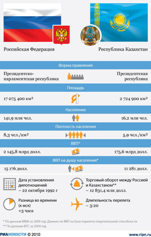 Россия – Казахстан
