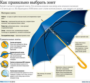 Как правильно выбрать зонт
