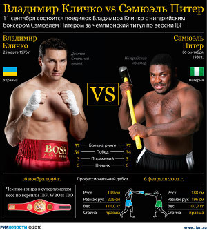 Владимир Кличко vs Сэмюэль Питер