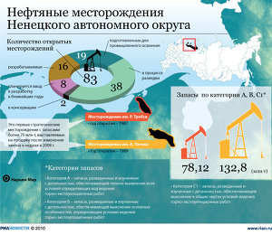 Нефтяные месторождения в НАО