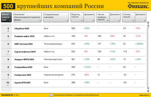 Крупнейшие компании России