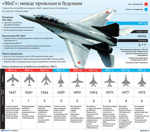 «МиГ»: между прошлым и будущим