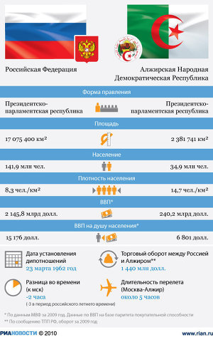 Россия-Алжир: отношения стран