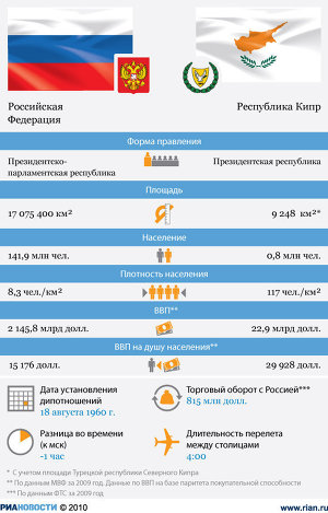 Россия-Кипр: отношения стран