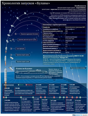 «Булава»: хронология запусков