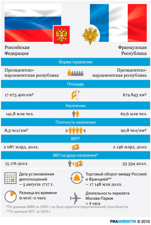 Россия и Франция: отношения стран