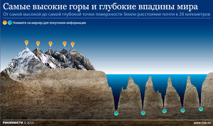 Самые высокие горы и глубокие впадины мира