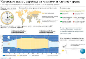 Что нужно знать о переходе на зимнее и летнее время