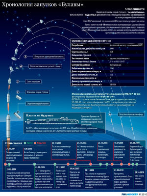 Хронология запусков Булавы