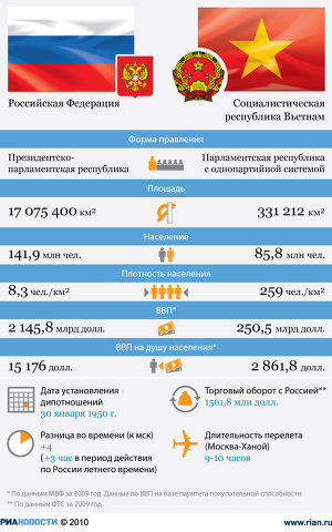 Россия-Вьетнам: отношения стран