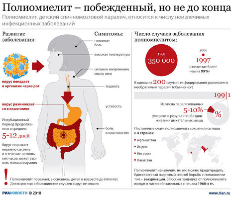 Полиомиелит – побежденный, но не до конца