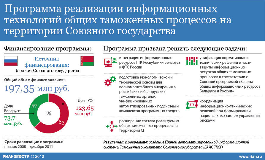 Реализация технологий таможенных процессов Союзного государства