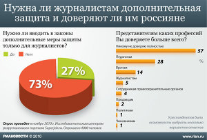 Нужна ли журналистам дополнительная защита