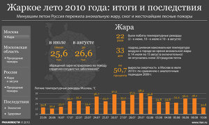 Жаркое лето 2010 года: итоги и последствия