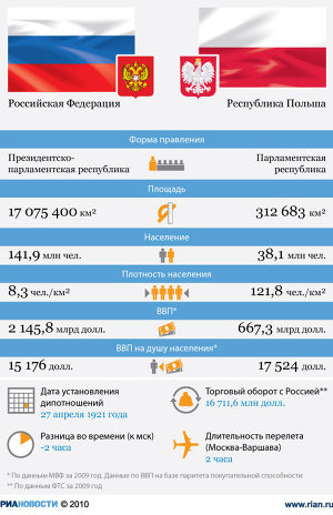 Россия - Польша: отношения стран
