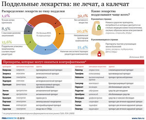 Поддельные лекарства: не лечат, а калечат Поддельные лекарства: не лечат, а калечат