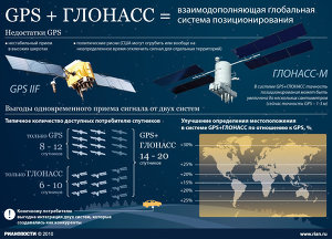 GPS + ГЛОНАСС