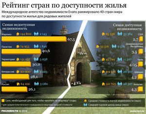 Рейтинг стран по доступности жилья