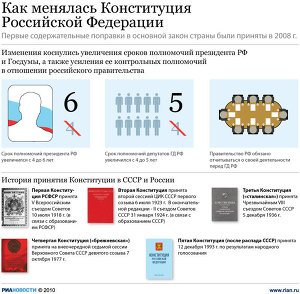 Как менялась Конституция России