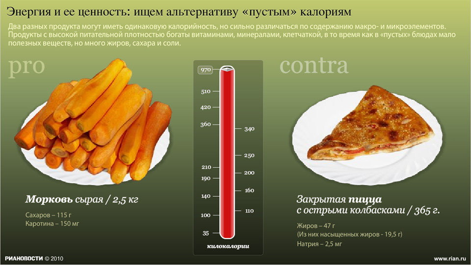 Пустые калории