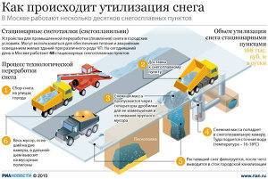 Как происходит утилизация снега