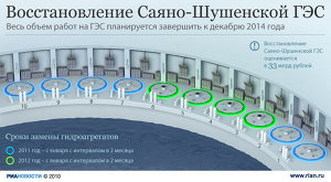 Восстановление Саяно-Шушенской ГЭС