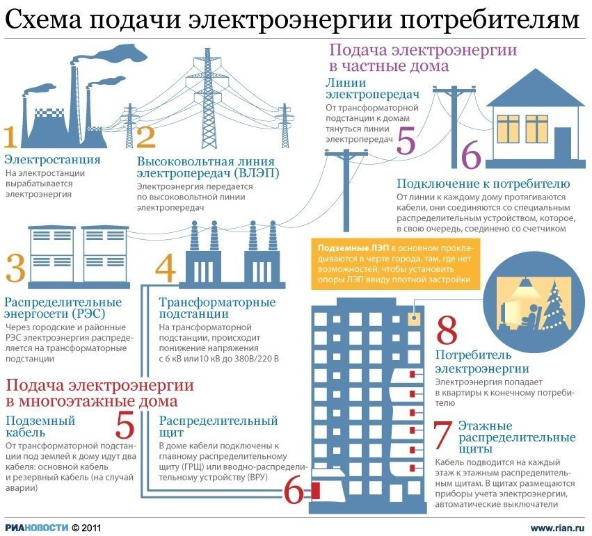 Схема подачи электроэнергии потребителям Схема подачи электроэнергии потребителям