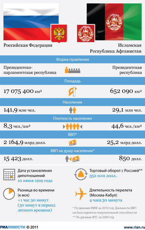 Россия - Афганистан: отношения стран