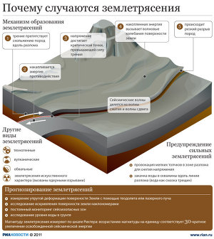 Почему случаются землетрясения Почему случаются землетрясения