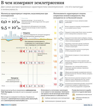 В чем измеряют землетрясения В чем измеряют землетрясения