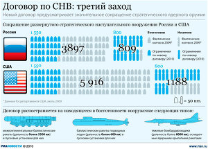 Договор по СНВ: третий заход