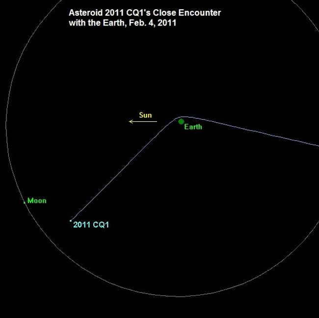 Орбита астероида 2011 CQ1 после сближения с Землей Орбита астероида 2011 CQ1 после сближения с Землей