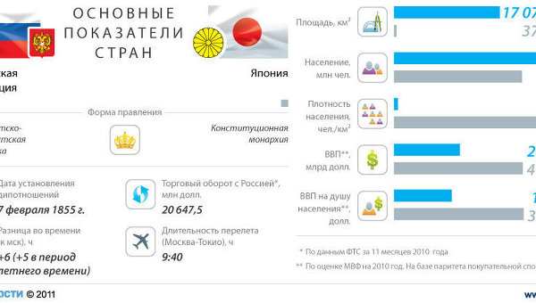 Россия-Япония: отношения стран