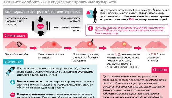 Герпес: симптомы, лечение, профилактика