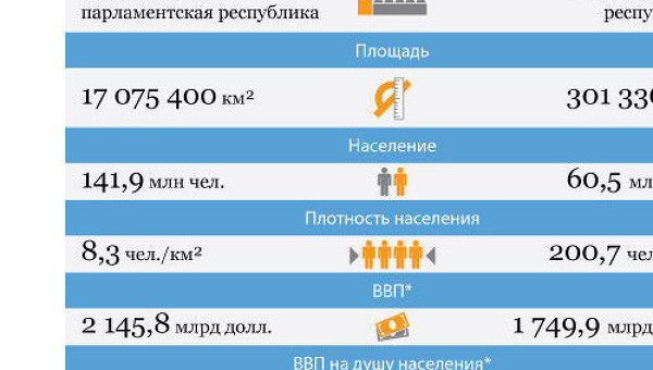 Россия - Италия: отношения стран